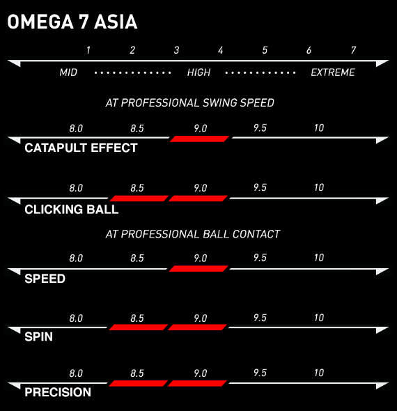 Xiom Omega VII Asia Ratings
