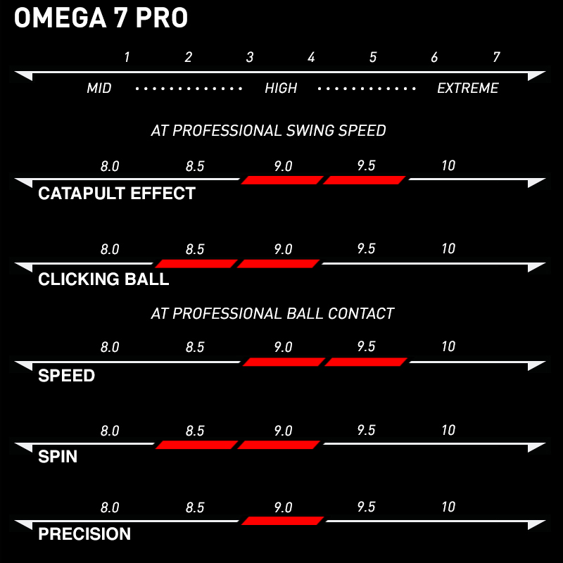 Xiom Omega VII Pro Specifications